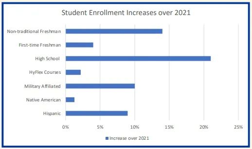 MSUB MINUTE: Enrollment Up in Key Areas for MSU Billings